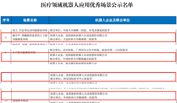 工信部名單公布：新松多個(gè)醫(yī)療領(lǐng)域機(jī)器人應(yīng)用優(yōu)秀場(chǎng)景入選！